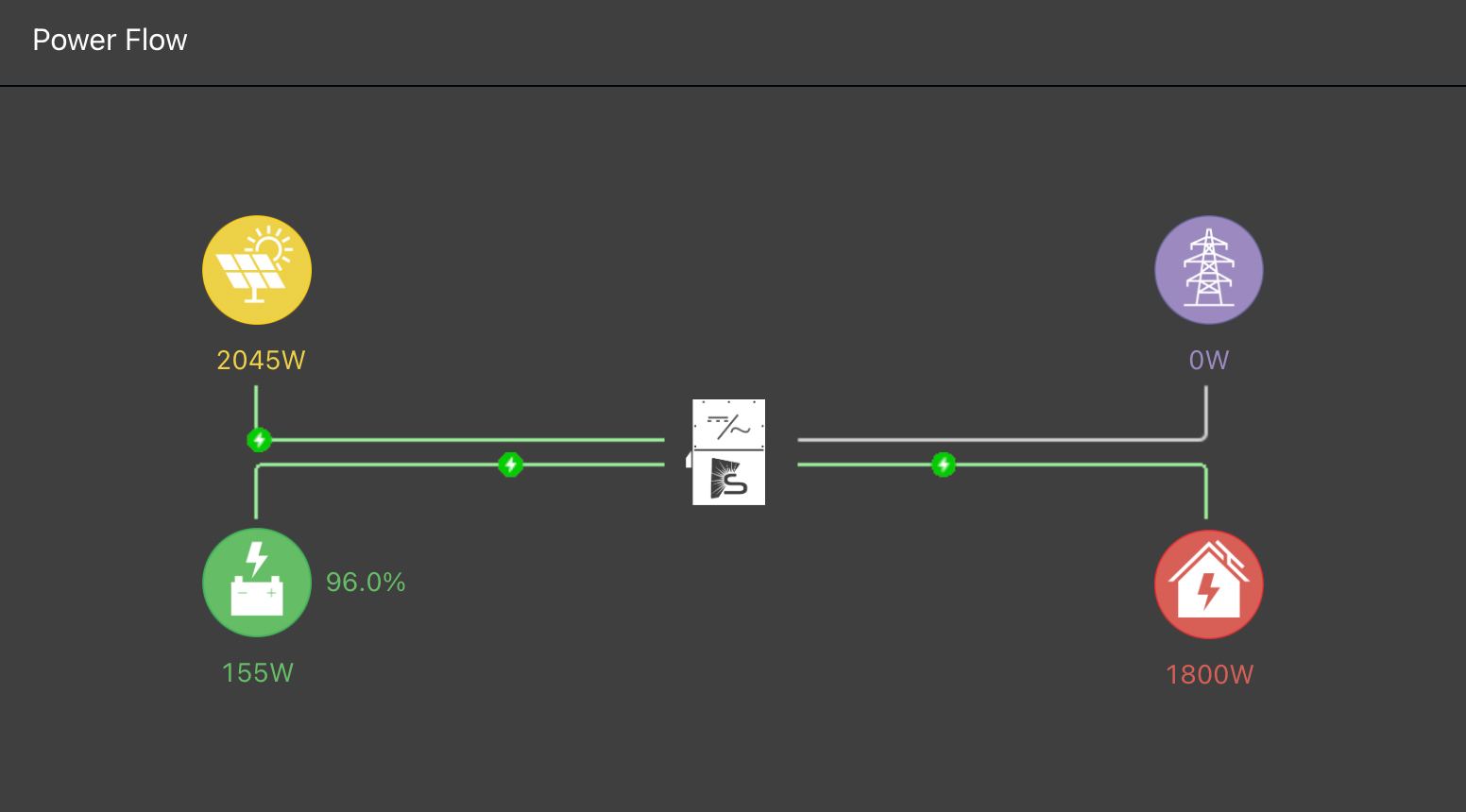 Solar Monitoring - Power Flow