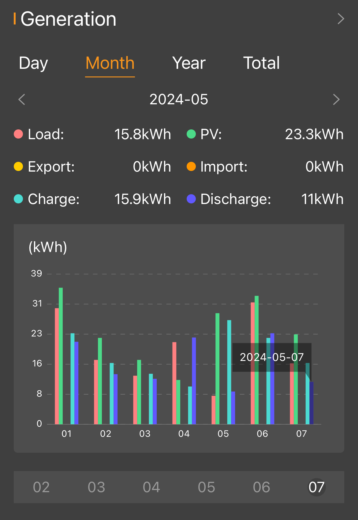 Solar Monitoring - Smart Phone - Generation